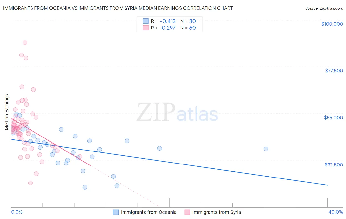 Immigrants from Oceania vs Immigrants from Syria Median Earnings