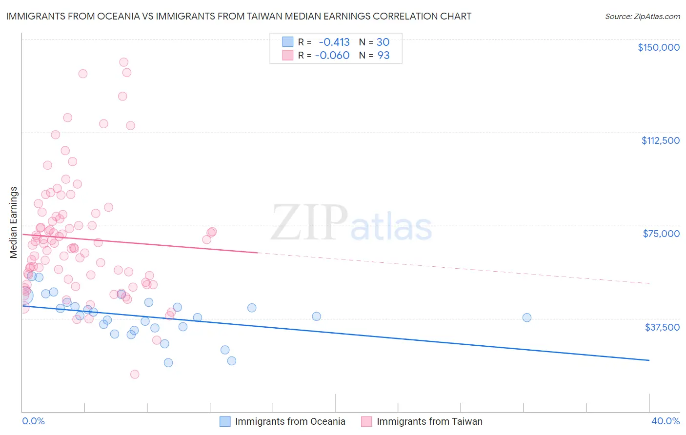 Immigrants from Oceania vs Immigrants from Taiwan Median Earnings