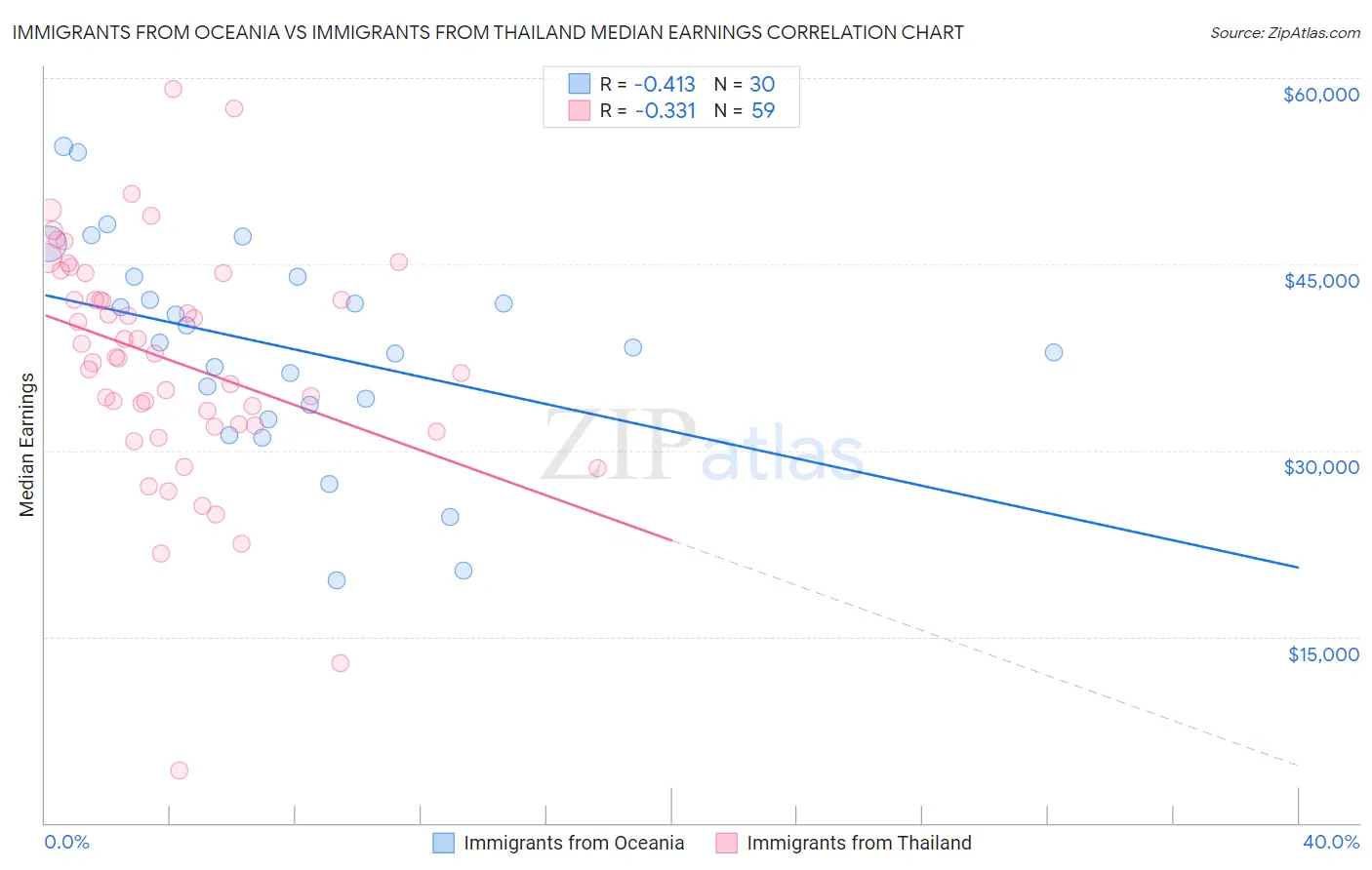 Immigrants from Oceania vs Immigrants from Thailand Median Earnings