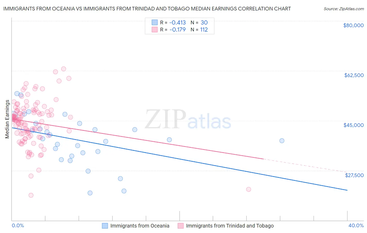 Immigrants from Oceania vs Immigrants from Trinidad and Tobago Median Earnings