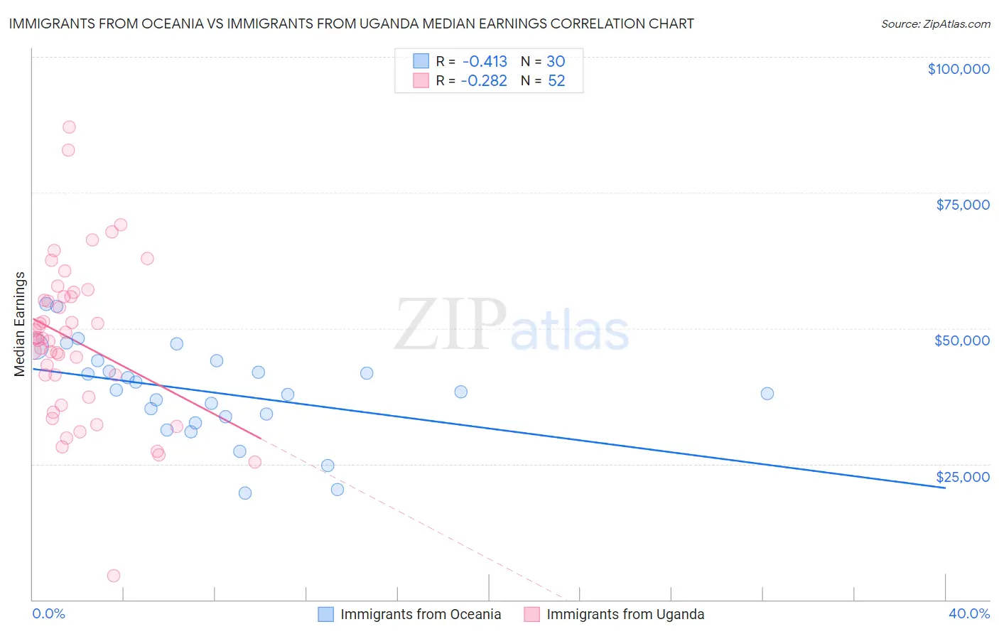 Immigrants from Oceania vs Immigrants from Uganda Median Earnings