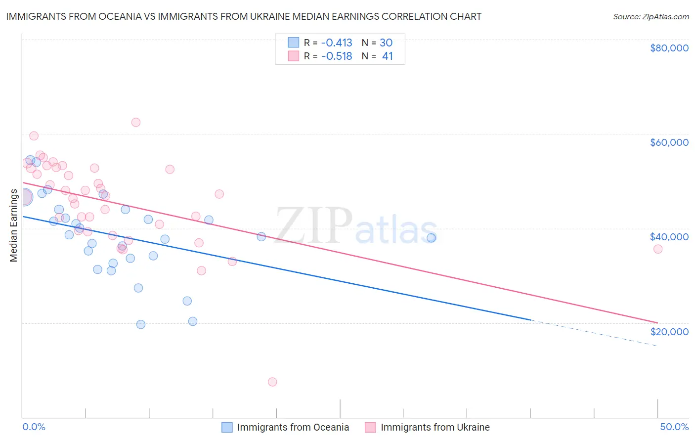 Immigrants from Oceania vs Immigrants from Ukraine Median Earnings
