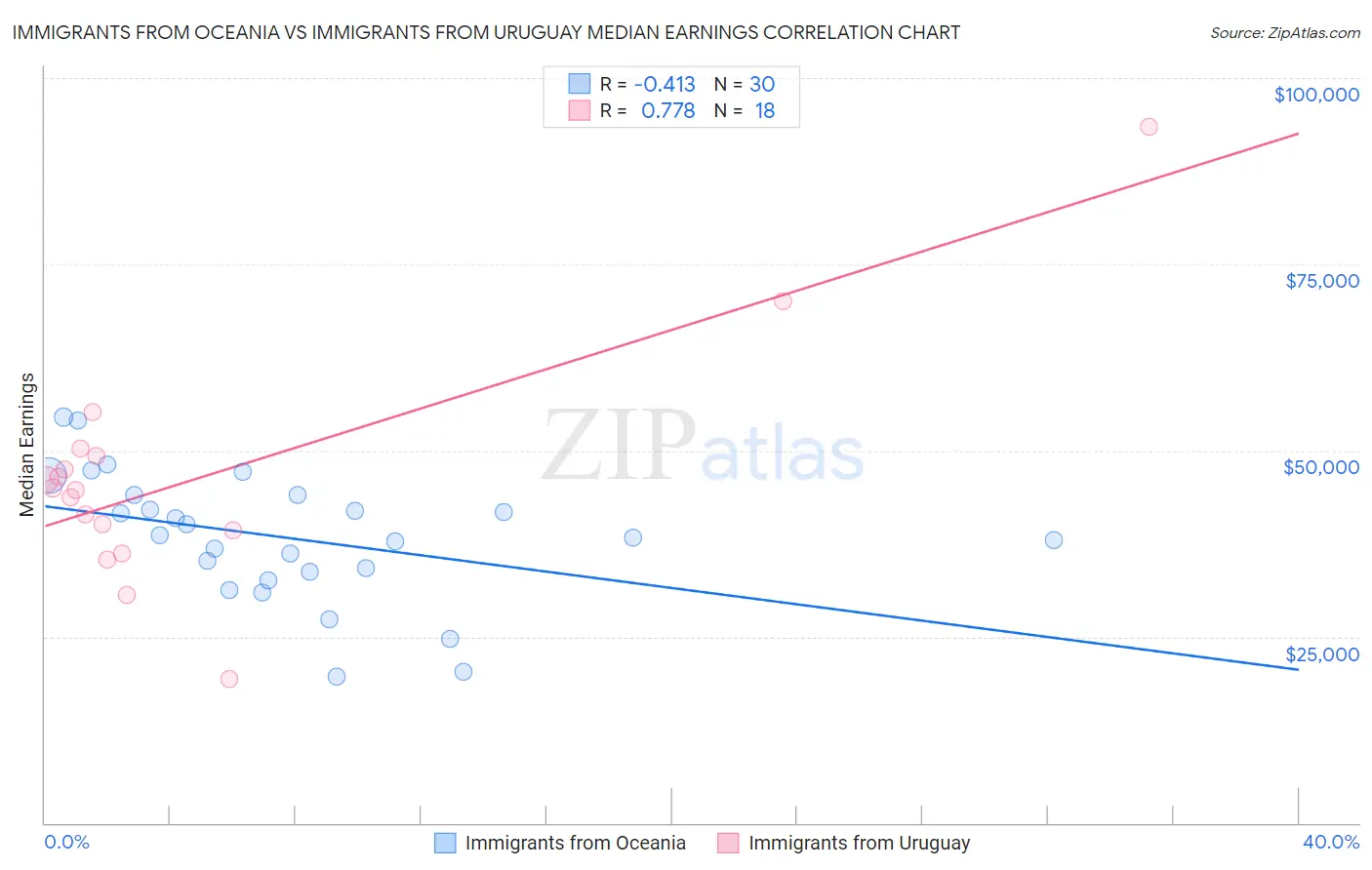Immigrants from Oceania vs Immigrants from Uruguay Median Earnings