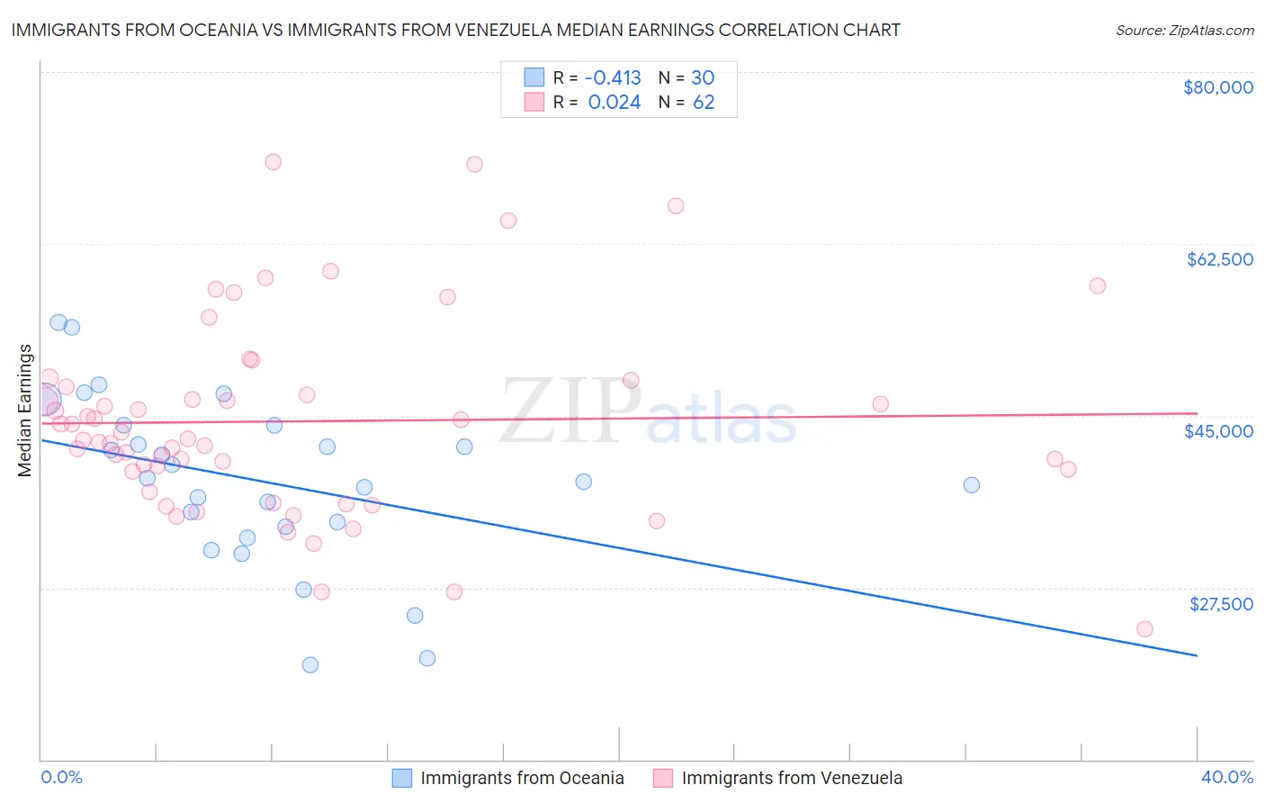 Immigrants from Oceania vs Immigrants from Venezuela Median Earnings