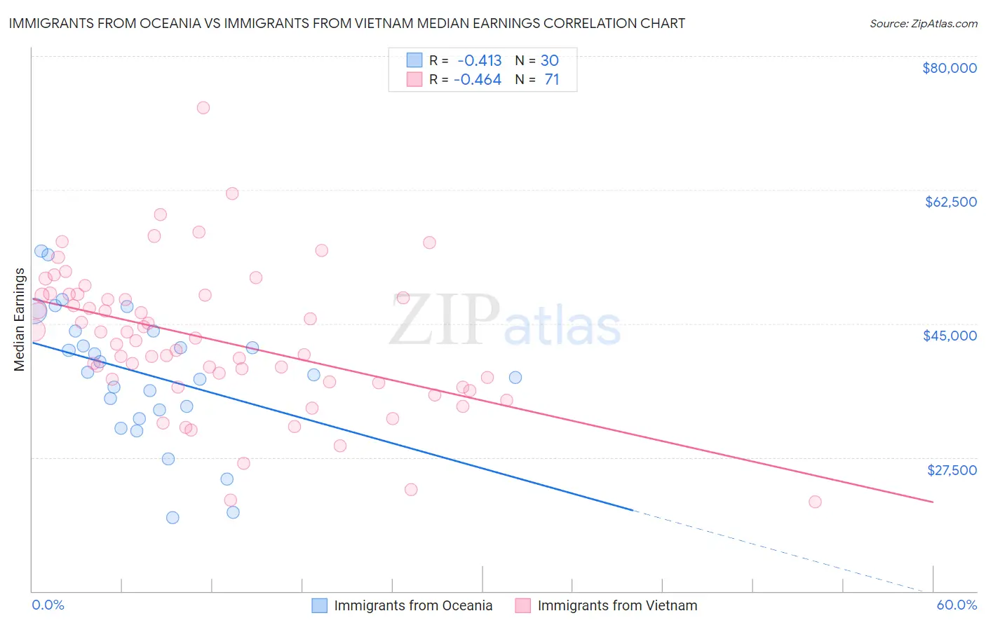 Immigrants from Oceania vs Immigrants from Vietnam Median Earnings