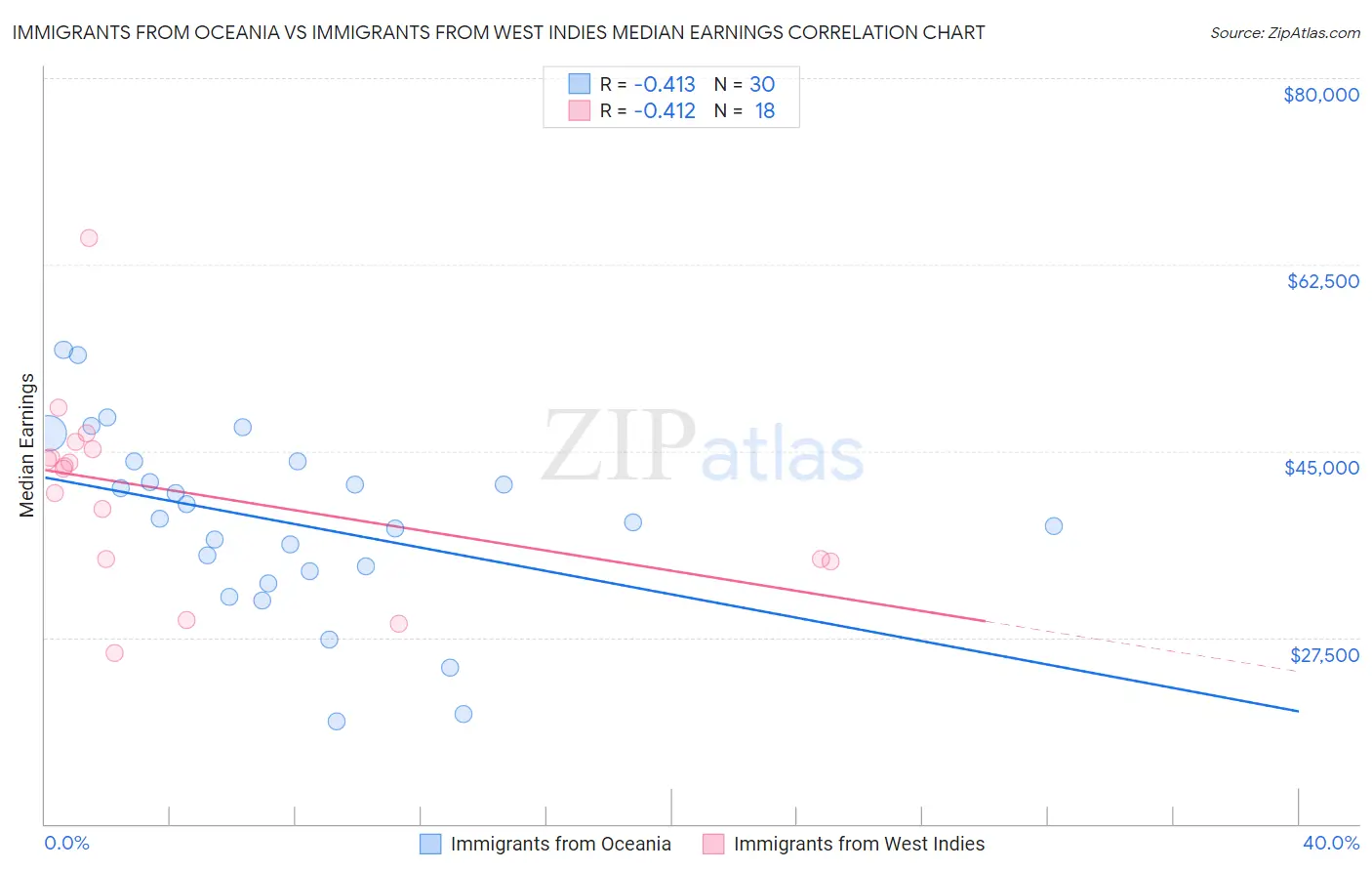 Immigrants from Oceania vs Immigrants from West Indies Median Earnings