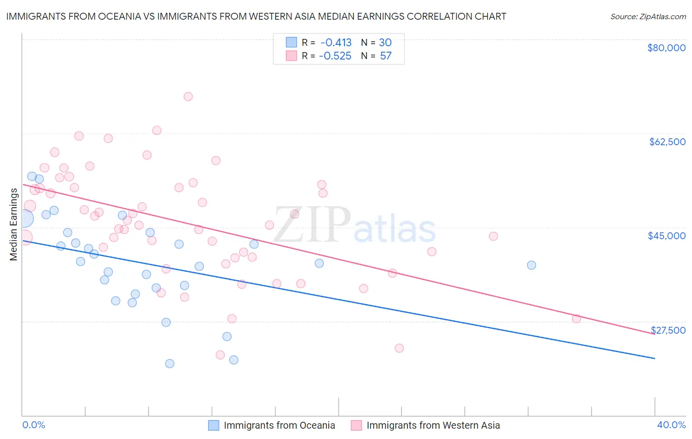 Immigrants from Oceania vs Immigrants from Western Asia Median Earnings