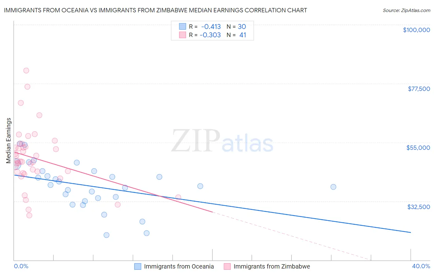 Immigrants from Oceania vs Immigrants from Zimbabwe Median Earnings
