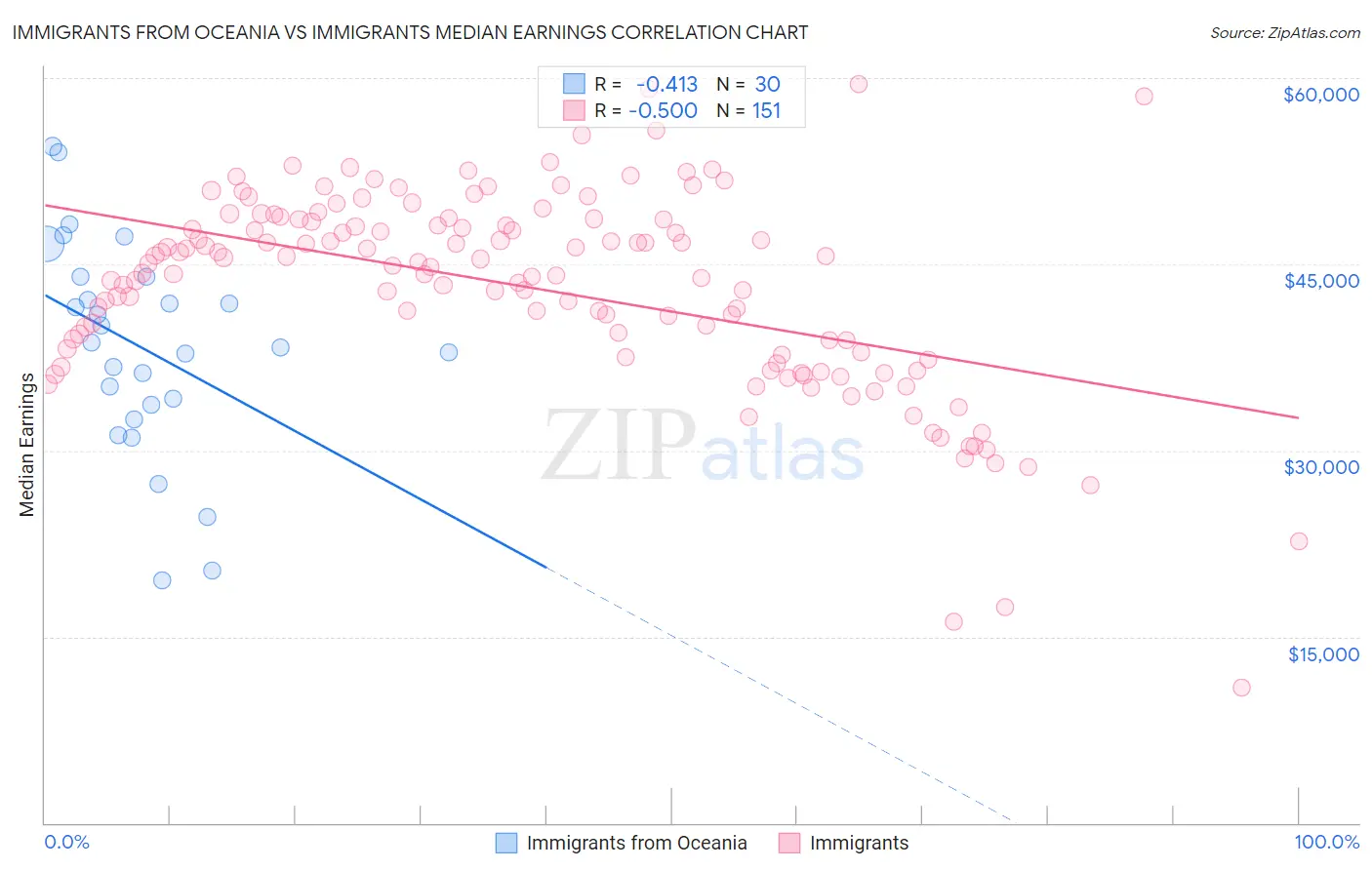 Immigrants from Oceania vs Immigrants Median Earnings