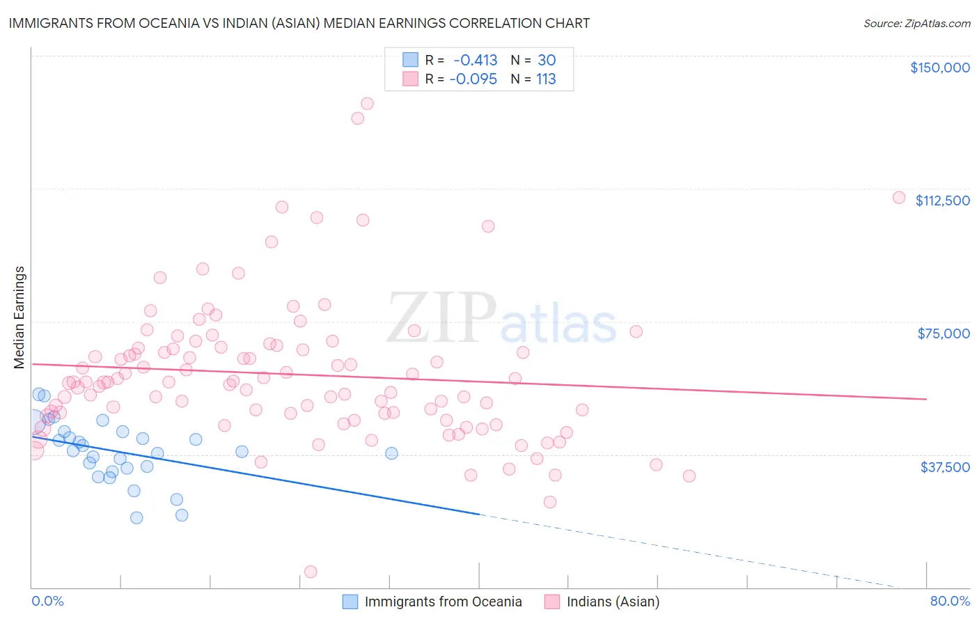 Immigrants from Oceania vs Indian (Asian) Median Earnings