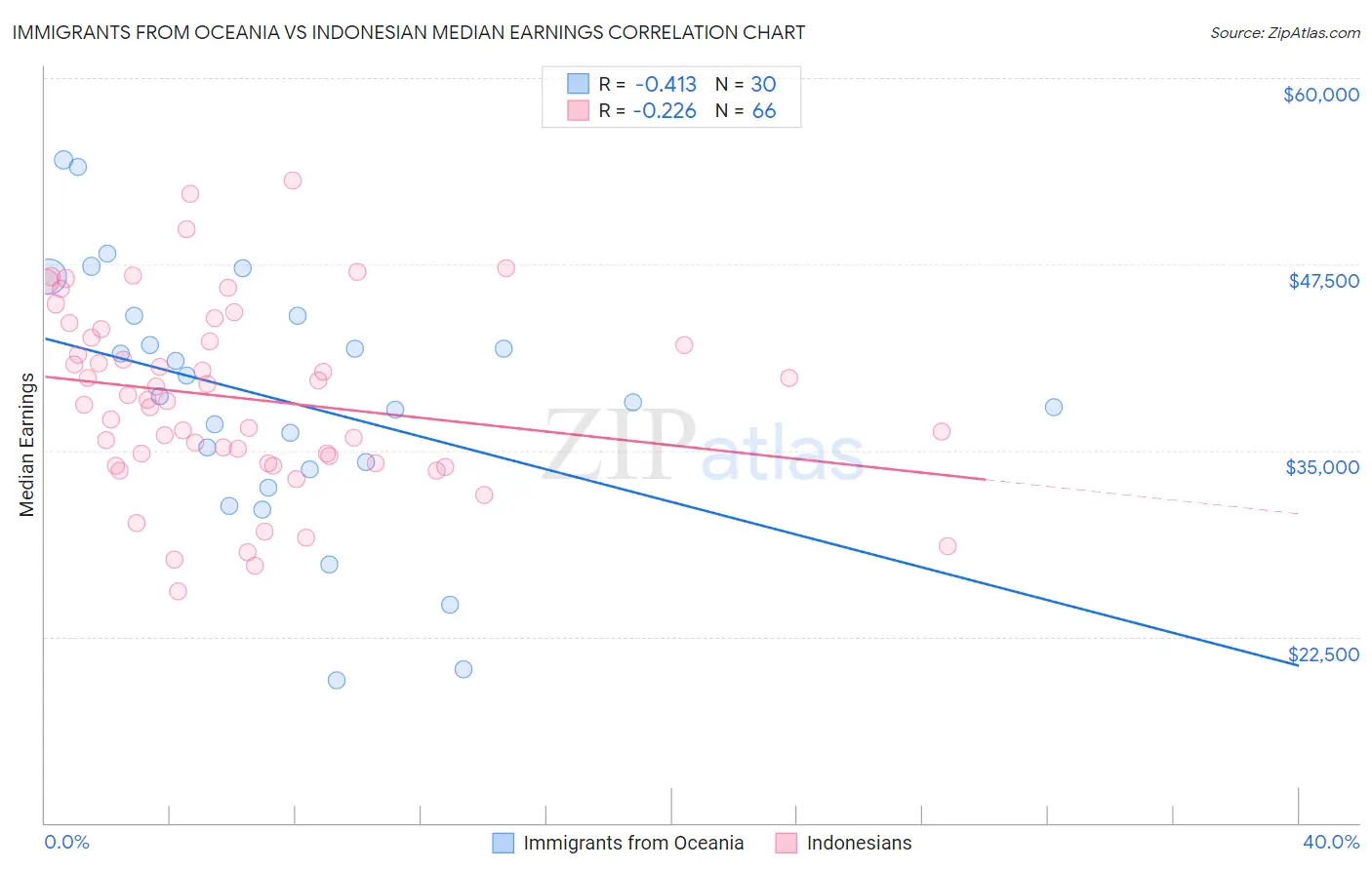 Immigrants from Oceania vs Indonesian Median Earnings
