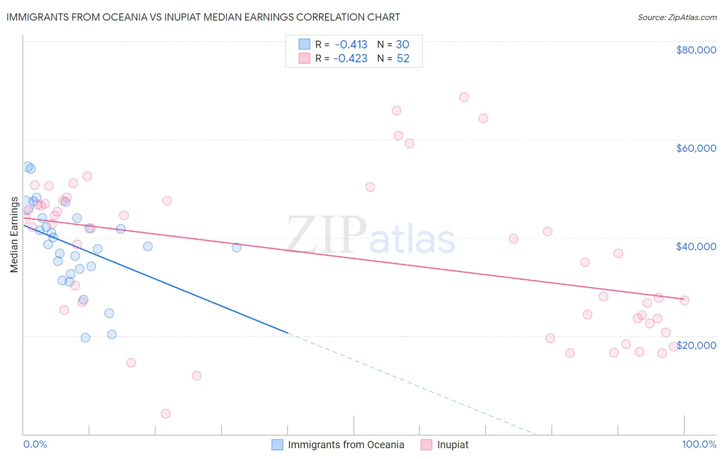 Immigrants from Oceania vs Inupiat Median Earnings