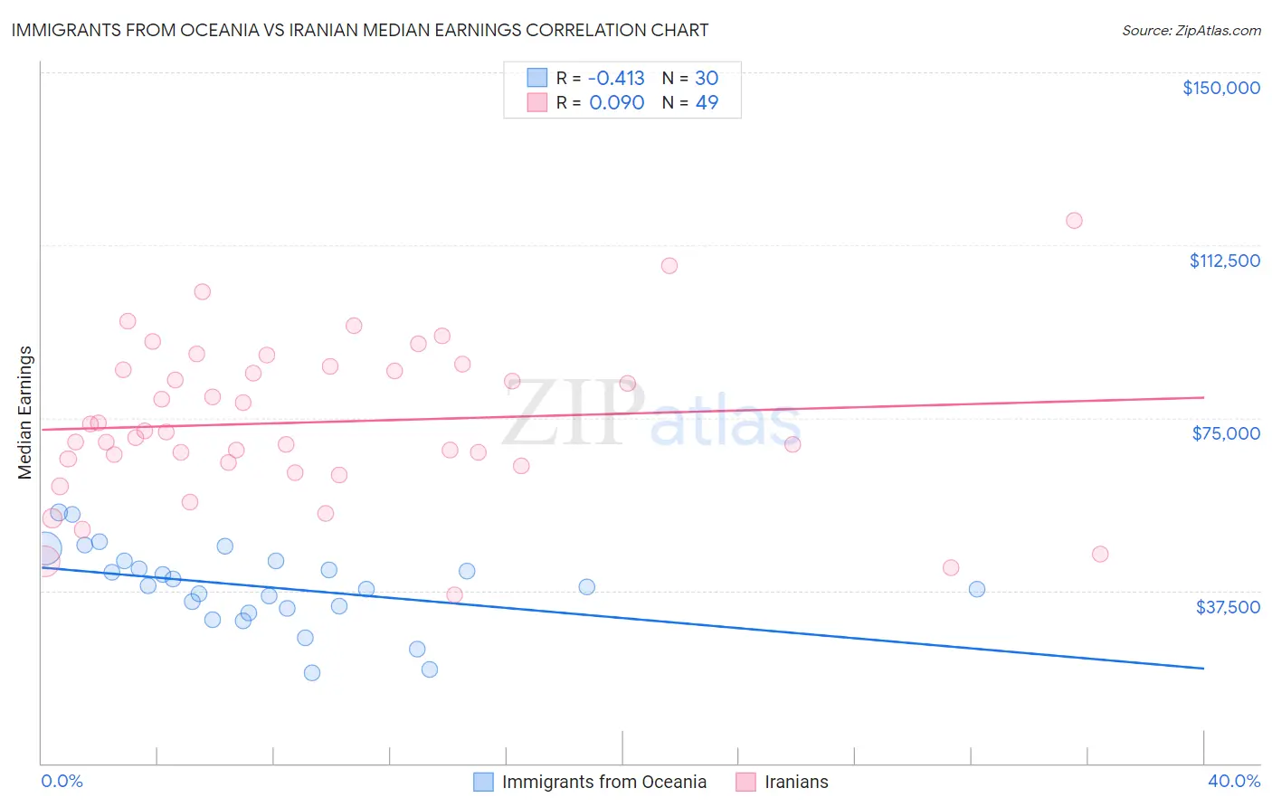 Immigrants from Oceania vs Iranian Median Earnings