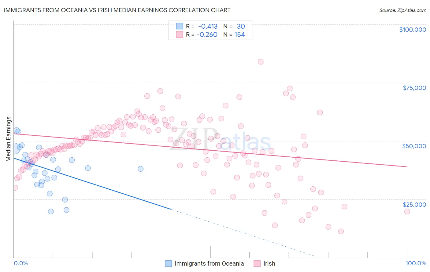 Immigrants from Oceania vs Irish Median Earnings