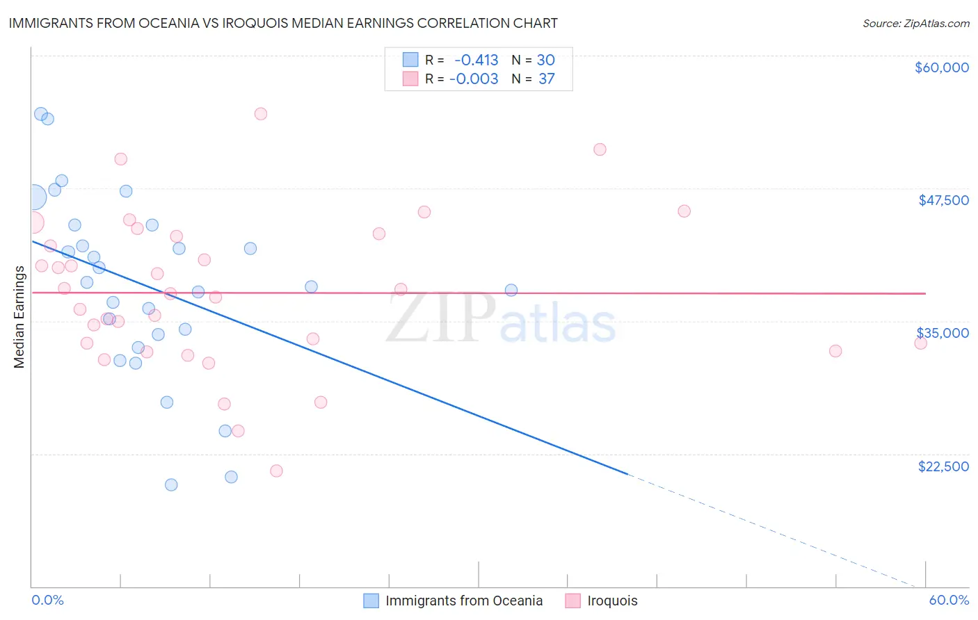 Immigrants from Oceania vs Iroquois Median Earnings