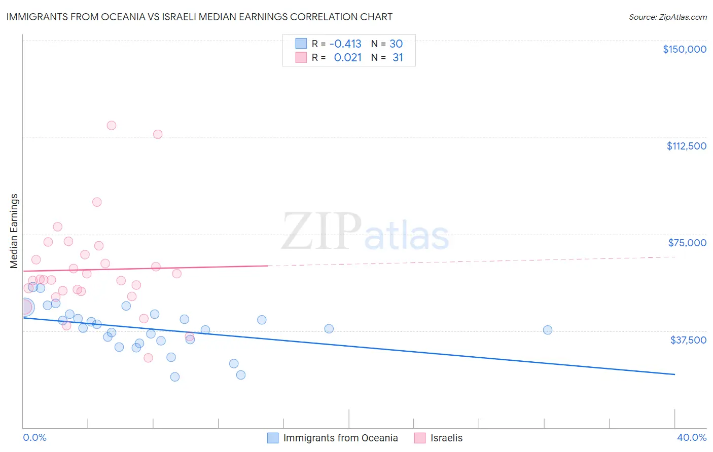 Immigrants from Oceania vs Israeli Median Earnings