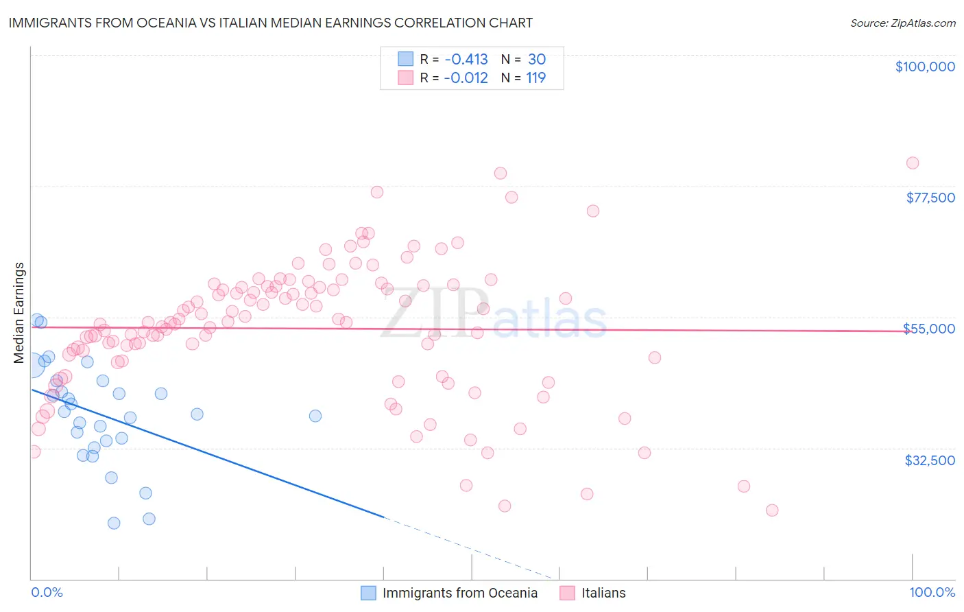 Immigrants from Oceania vs Italian Median Earnings