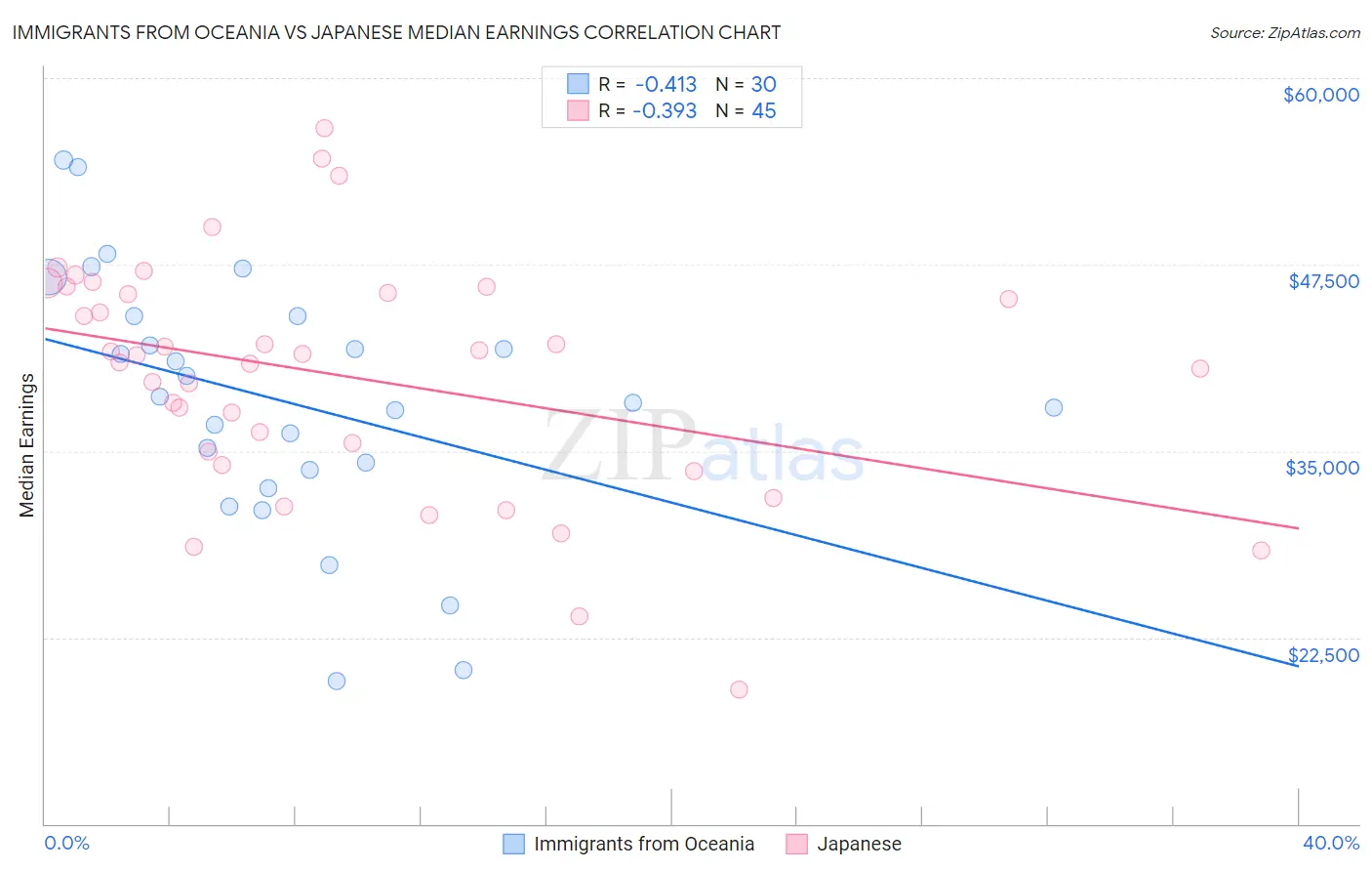 Immigrants from Oceania vs Japanese Median Earnings