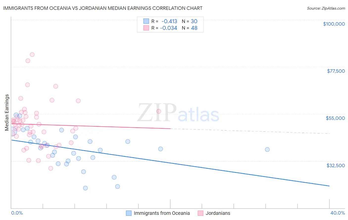 Immigrants from Oceania vs Jordanian Median Earnings
