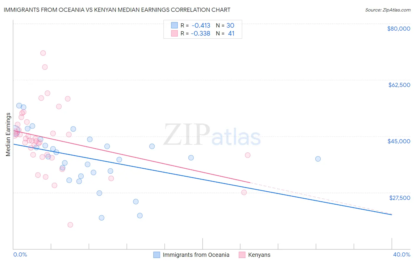 Immigrants from Oceania vs Kenyan Median Earnings