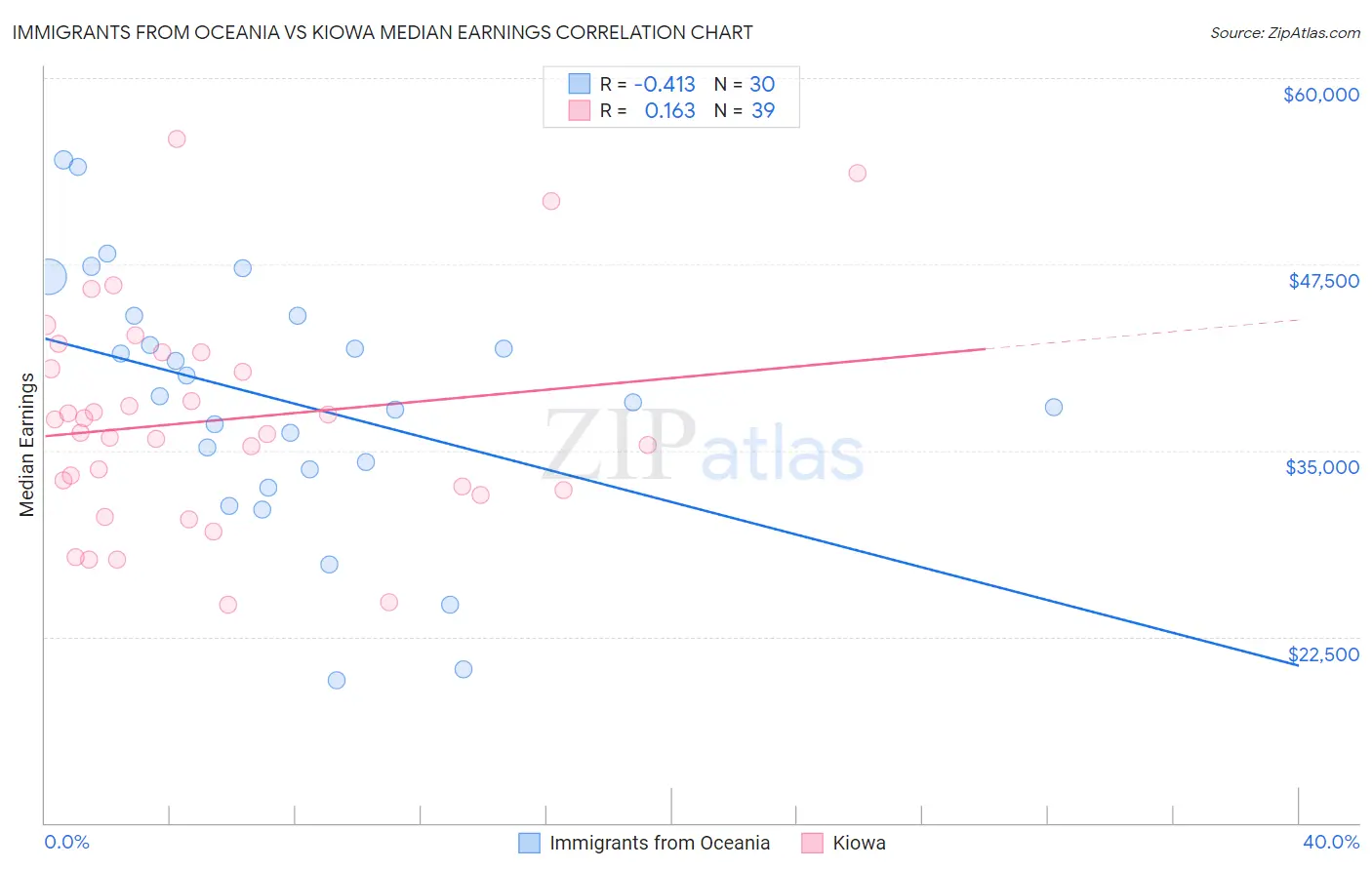 Immigrants from Oceania vs Kiowa Median Earnings