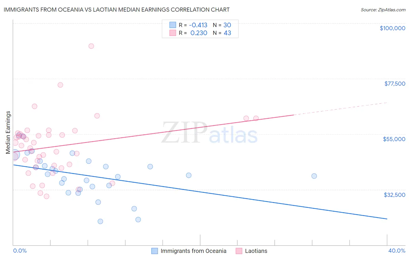 Immigrants from Oceania vs Laotian Median Earnings