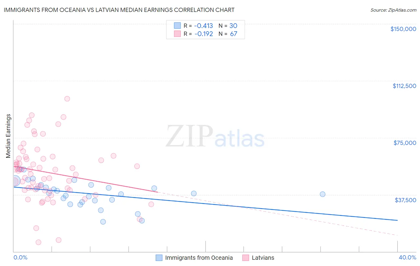 Immigrants from Oceania vs Latvian Median Earnings