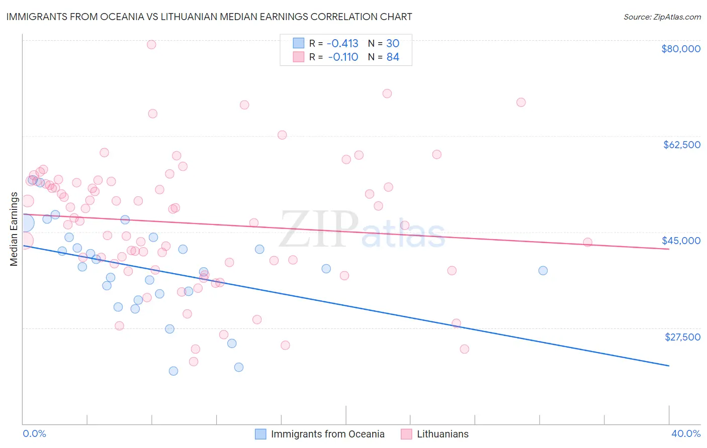 Immigrants from Oceania vs Lithuanian Median Earnings