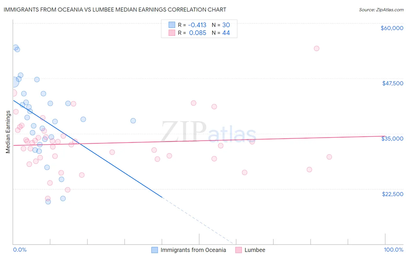 Immigrants from Oceania vs Lumbee Median Earnings