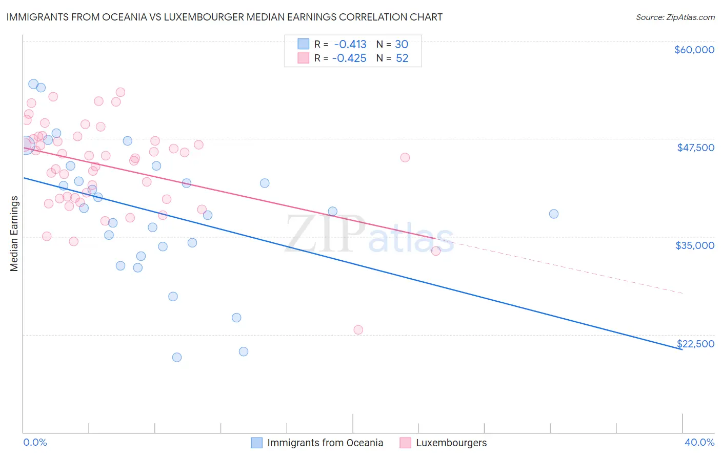 Immigrants from Oceania vs Luxembourger Median Earnings