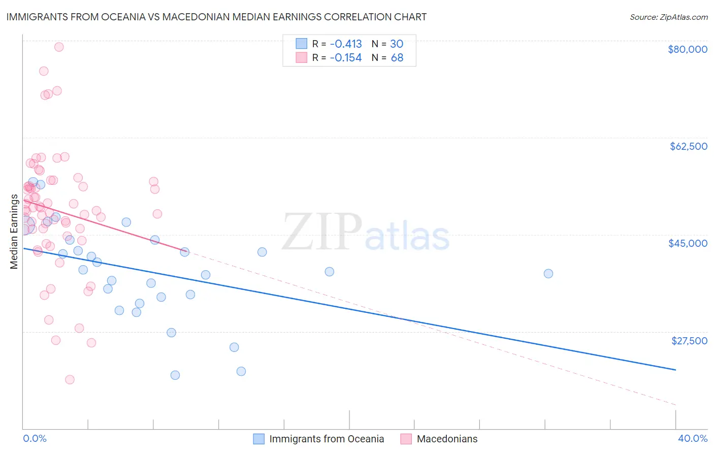 Immigrants from Oceania vs Macedonian Median Earnings