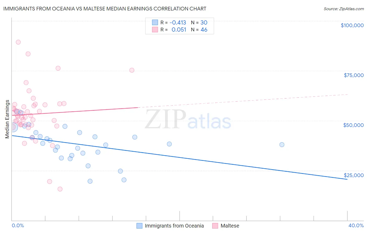 Immigrants from Oceania vs Maltese Median Earnings