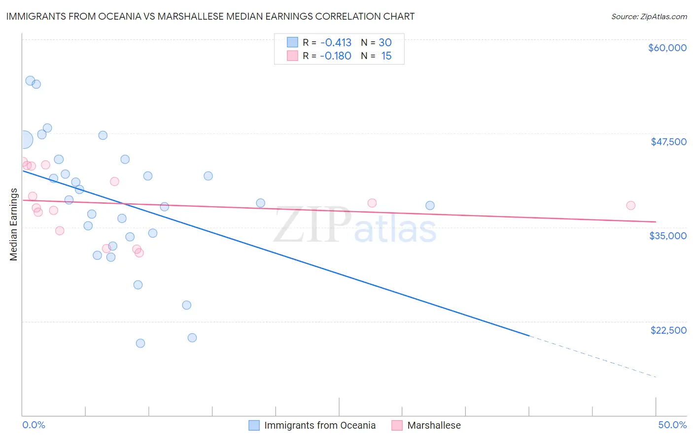 Immigrants from Oceania vs Marshallese Median Earnings