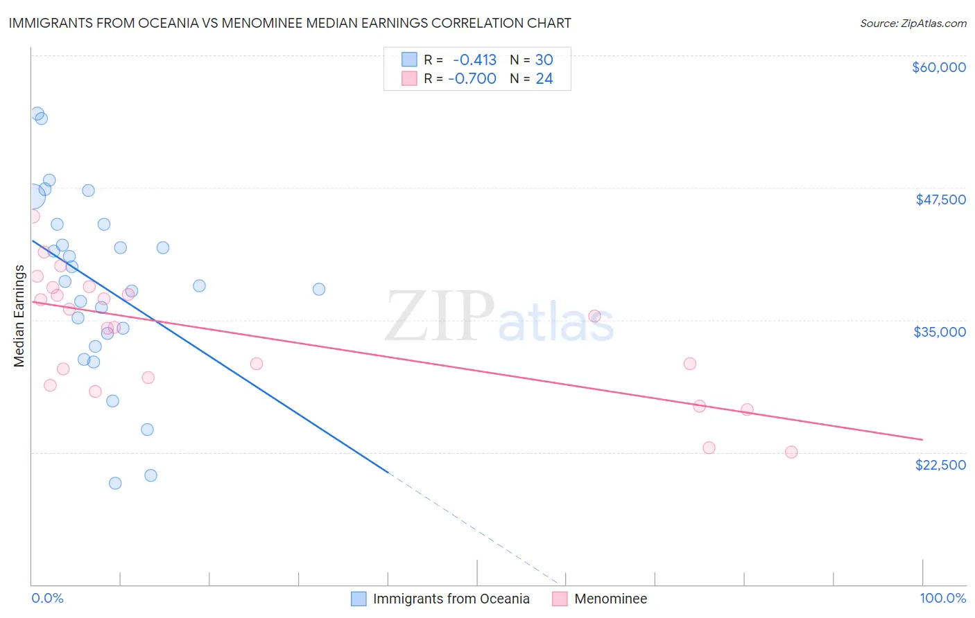 Immigrants from Oceania vs Menominee Median Earnings