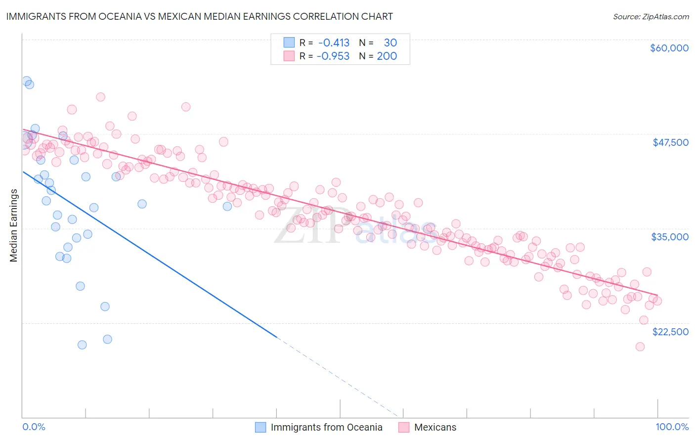Immigrants from Oceania vs Mexican Median Earnings