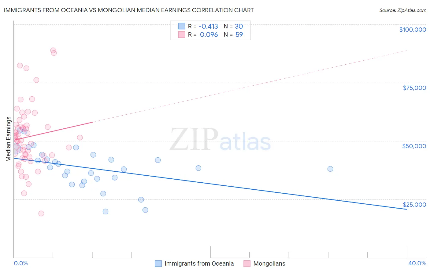 Immigrants from Oceania vs Mongolian Median Earnings