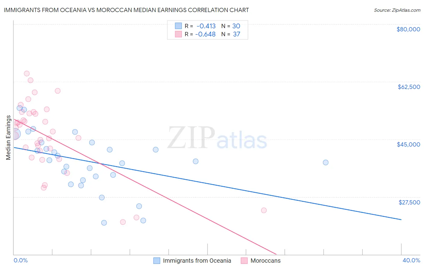 Immigrants from Oceania vs Moroccan Median Earnings