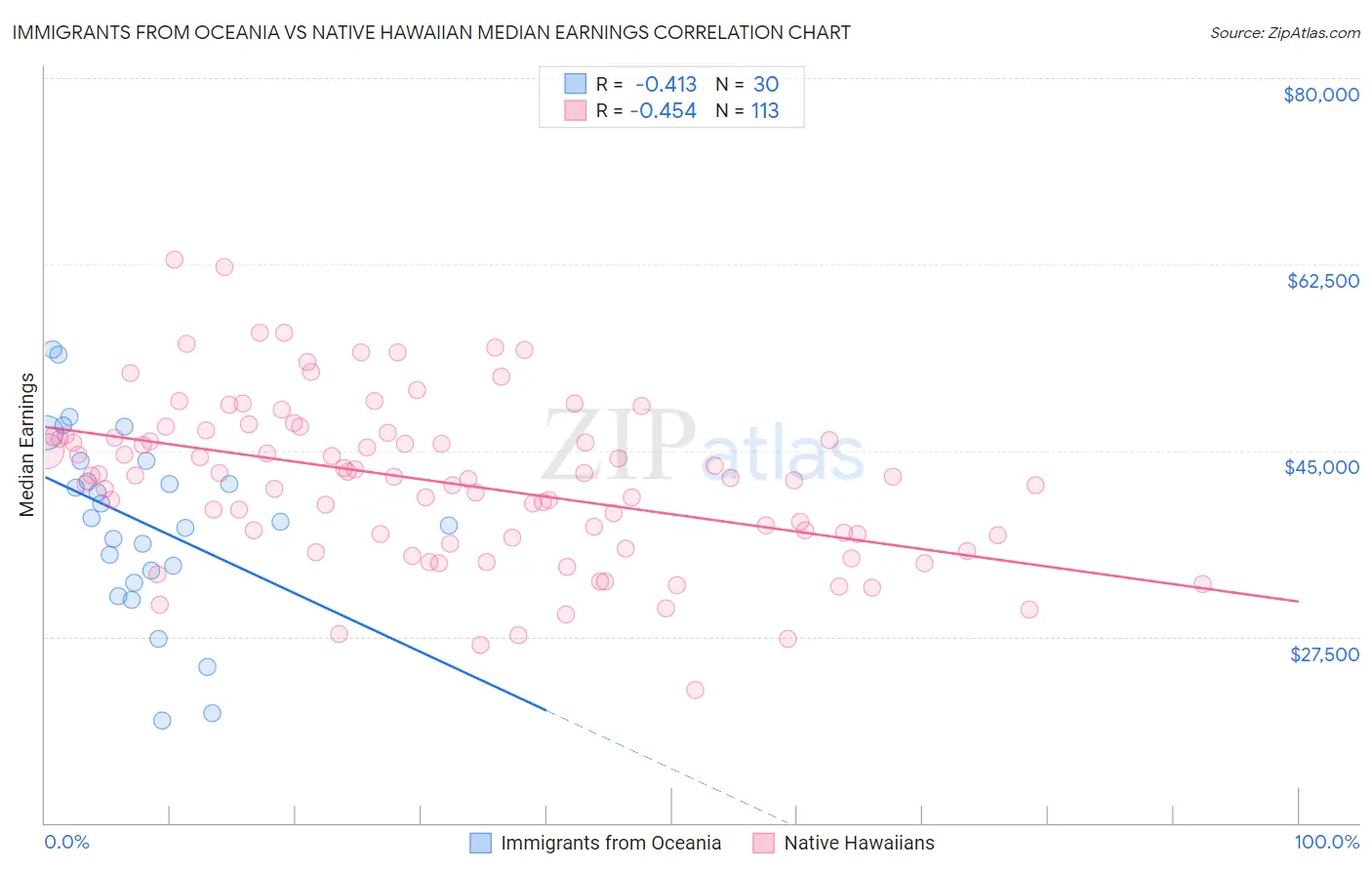 Immigrants from Oceania vs Native Hawaiian Median Earnings