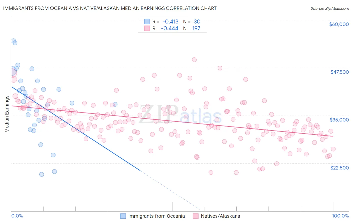 Immigrants from Oceania vs Native/Alaskan Median Earnings
