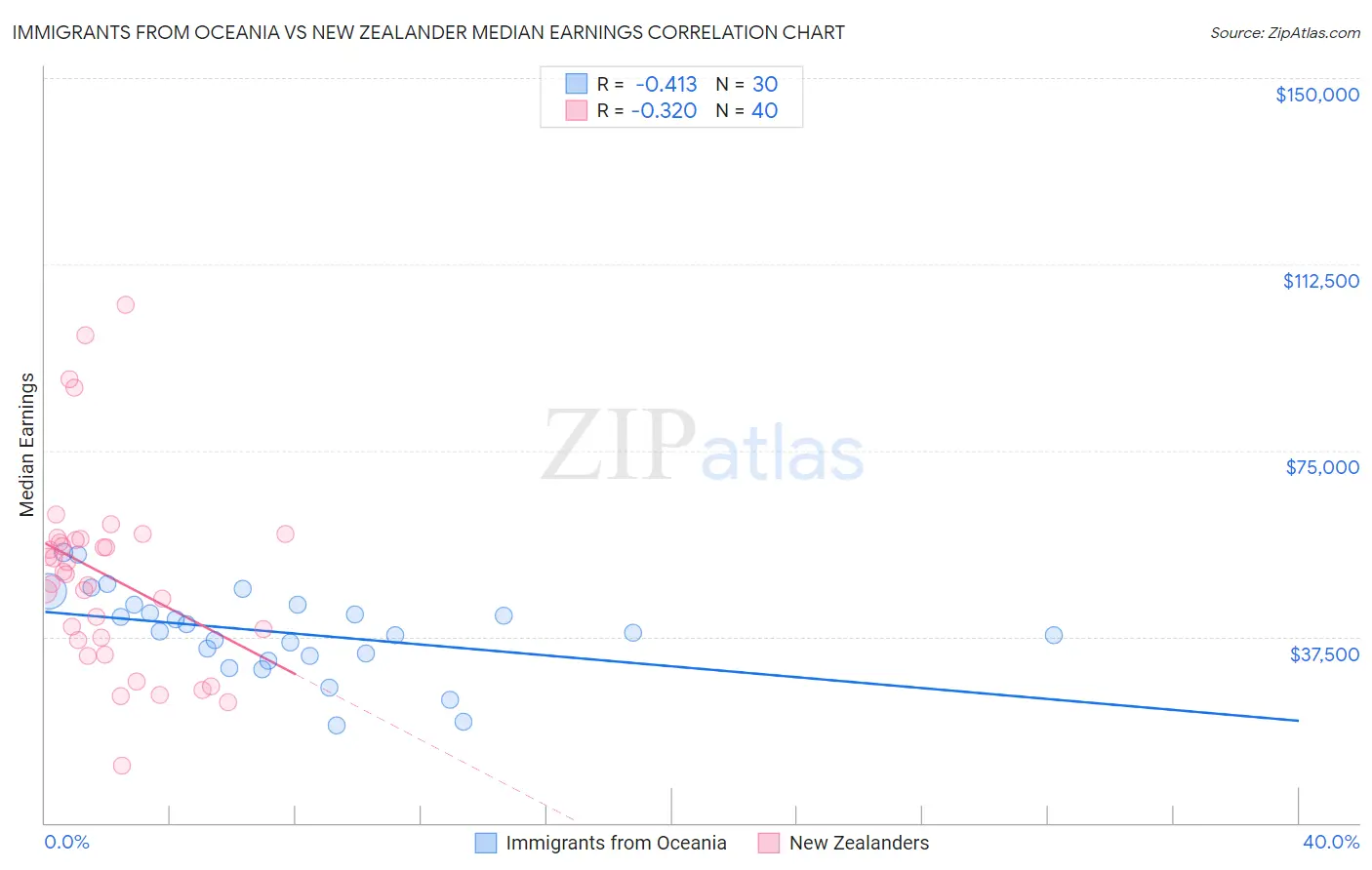 Immigrants from Oceania vs New Zealander Median Earnings