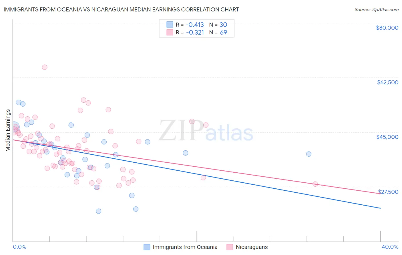 Immigrants from Oceania vs Nicaraguan Median Earnings