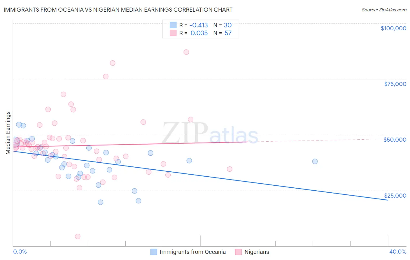 Immigrants from Oceania vs Nigerian Median Earnings