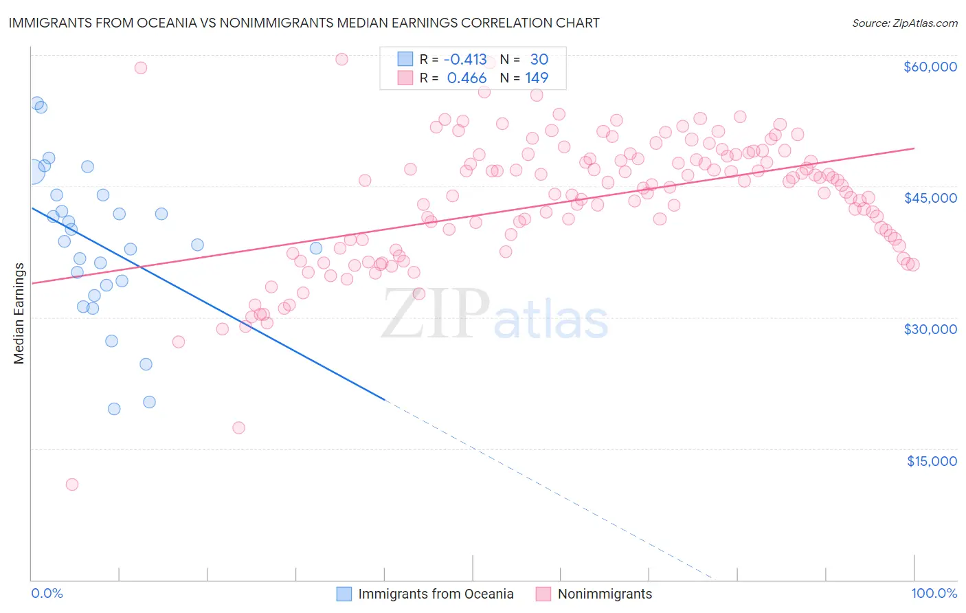 Immigrants from Oceania vs Nonimmigrants Median Earnings