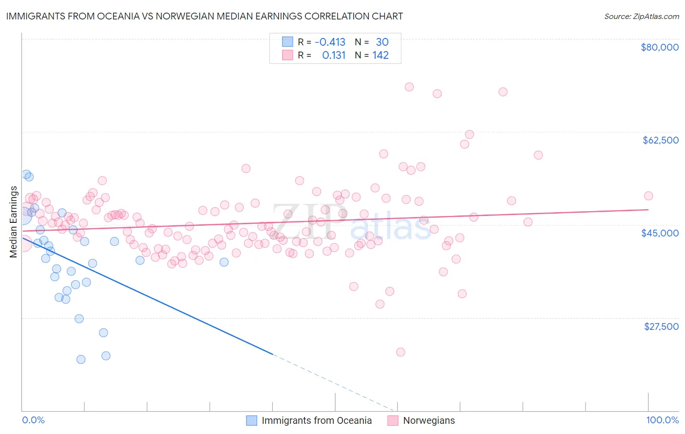 Immigrants from Oceania vs Norwegian Median Earnings