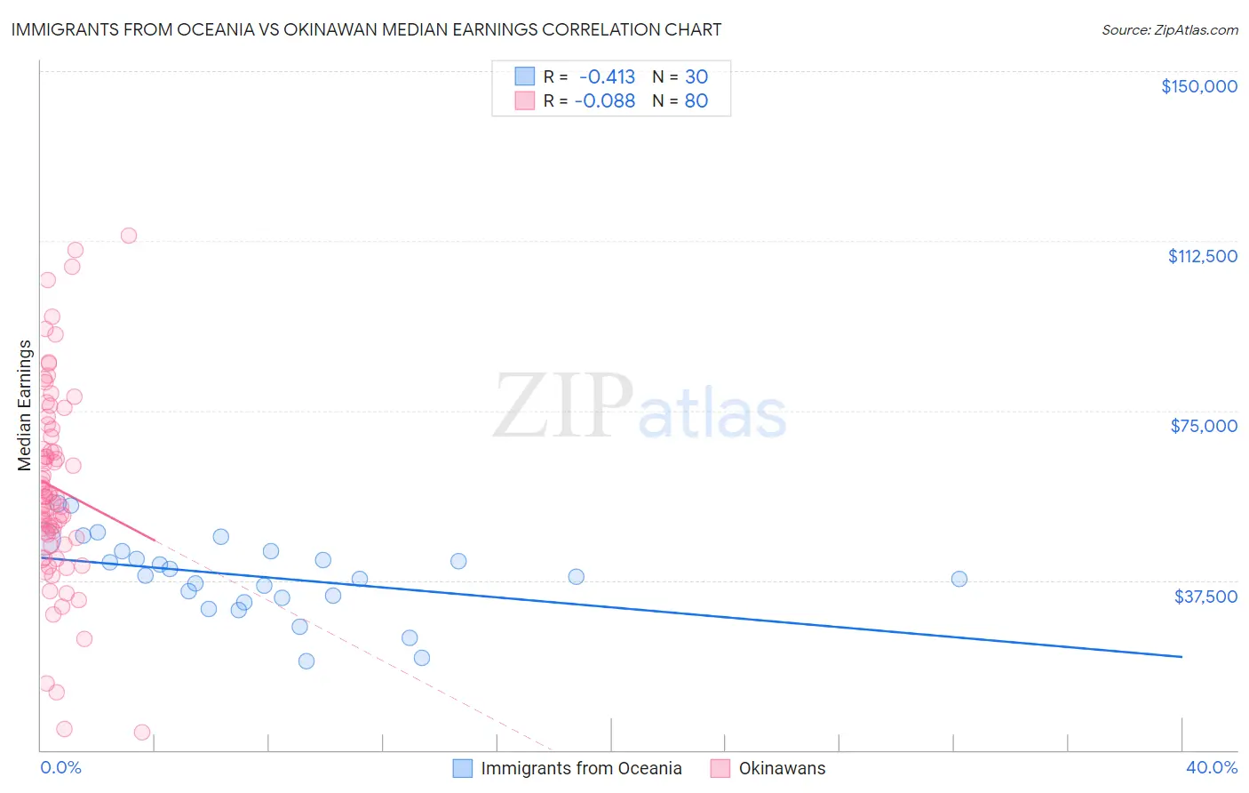 Immigrants from Oceania vs Okinawan Median Earnings