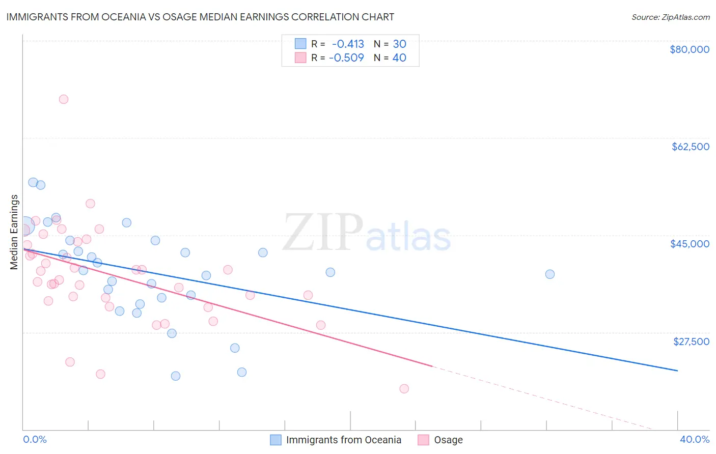 Immigrants from Oceania vs Osage Median Earnings