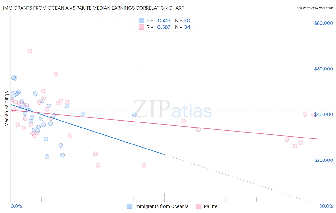 Immigrants from Oceania vs Paiute Median Earnings