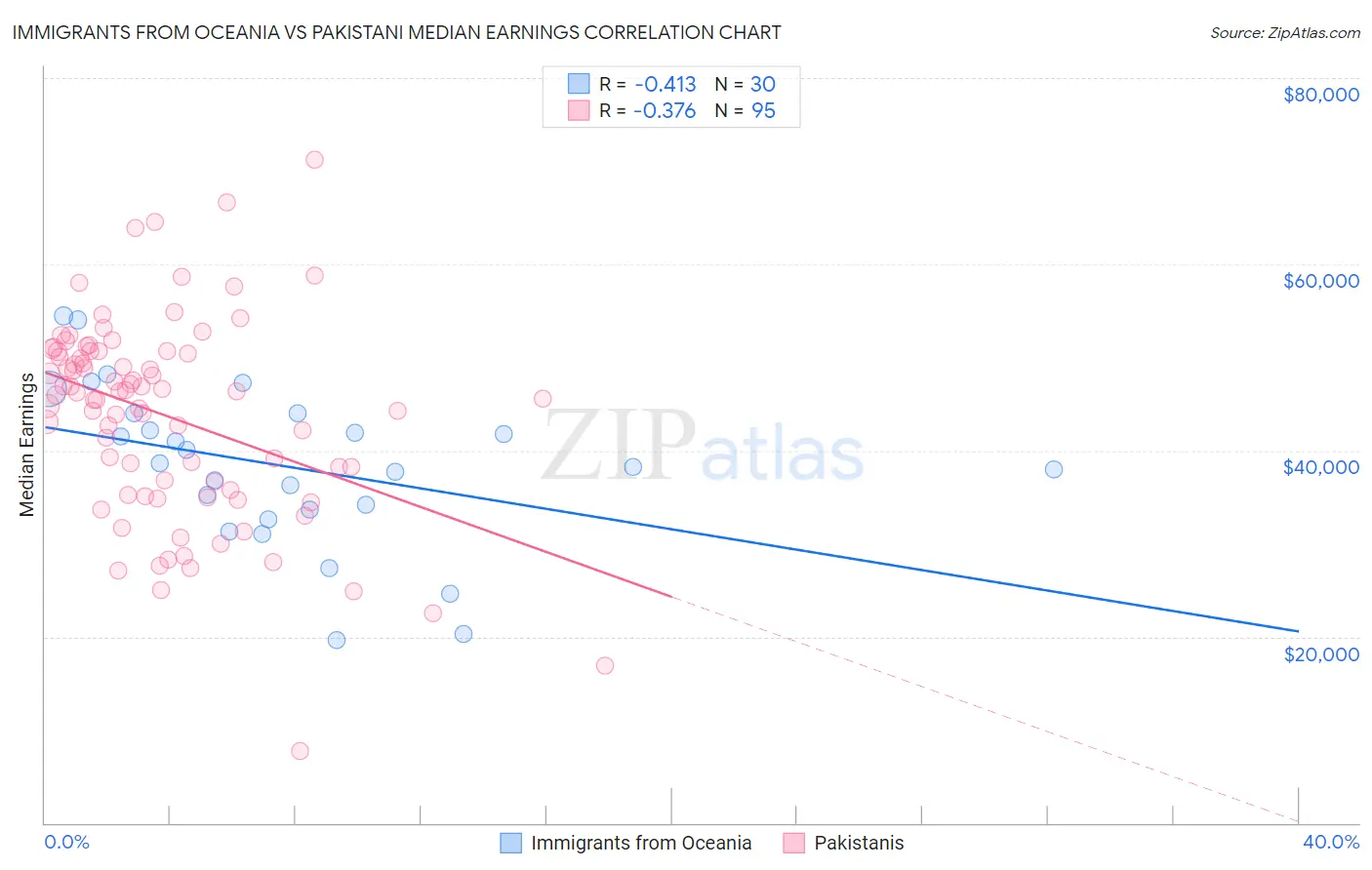 Immigrants from Oceania vs Pakistani Median Earnings