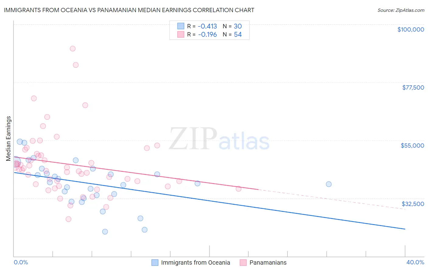 Immigrants from Oceania vs Panamanian Median Earnings