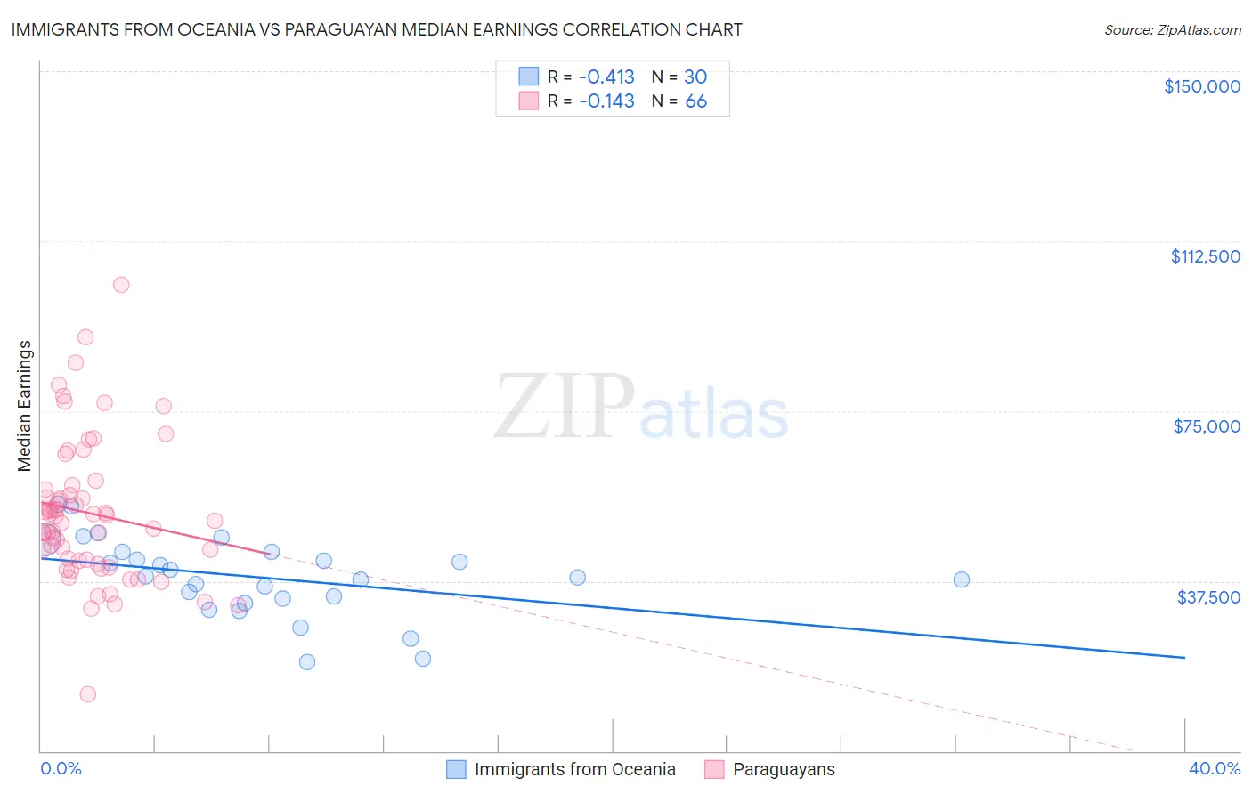 Immigrants from Oceania vs Paraguayan Median Earnings